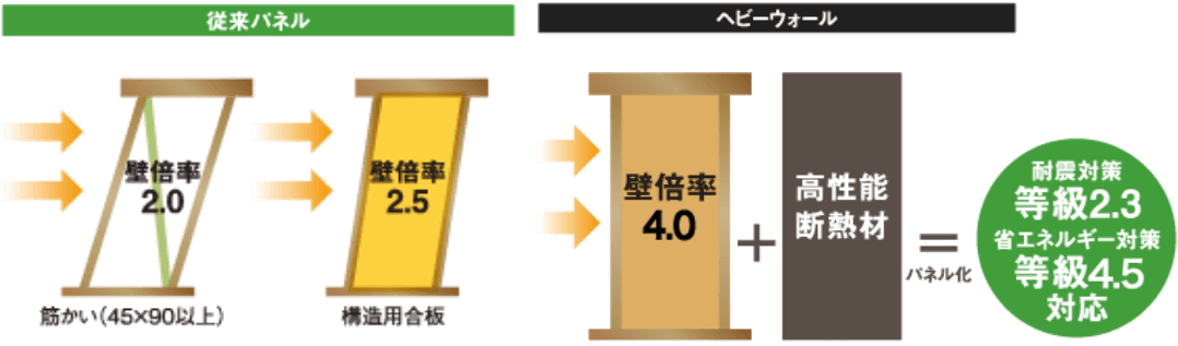 従来パネルとヘビーウォールの耐震比較