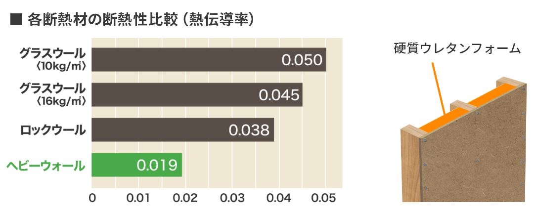 各断熱材の断熱性比較