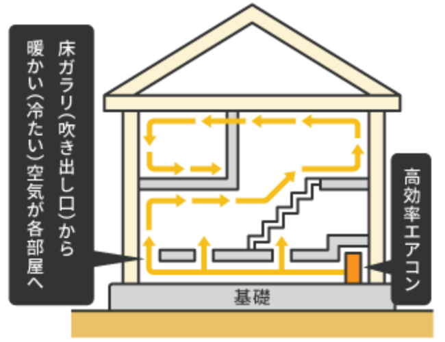 床ガラリ（吹き出し口）から暖かい（冷たい）空気が各部屋へ